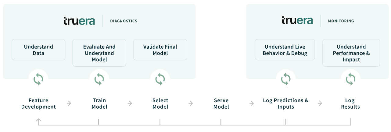 model lifecycle