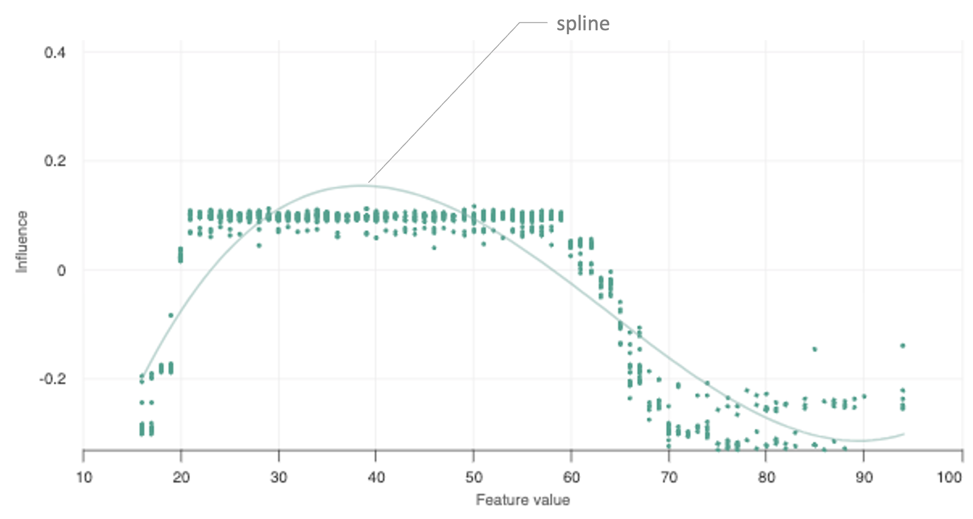 spline curve