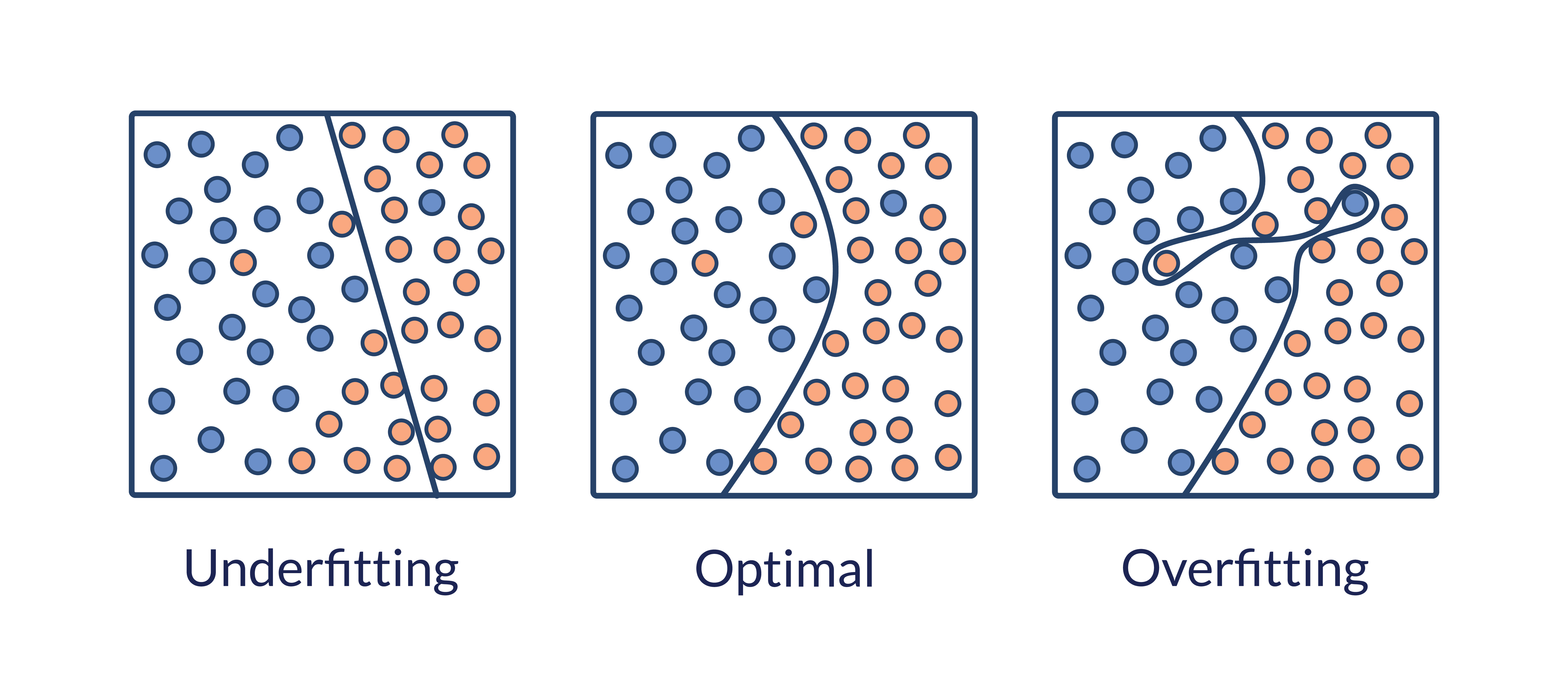 underfitted, optimal, and overfitted points