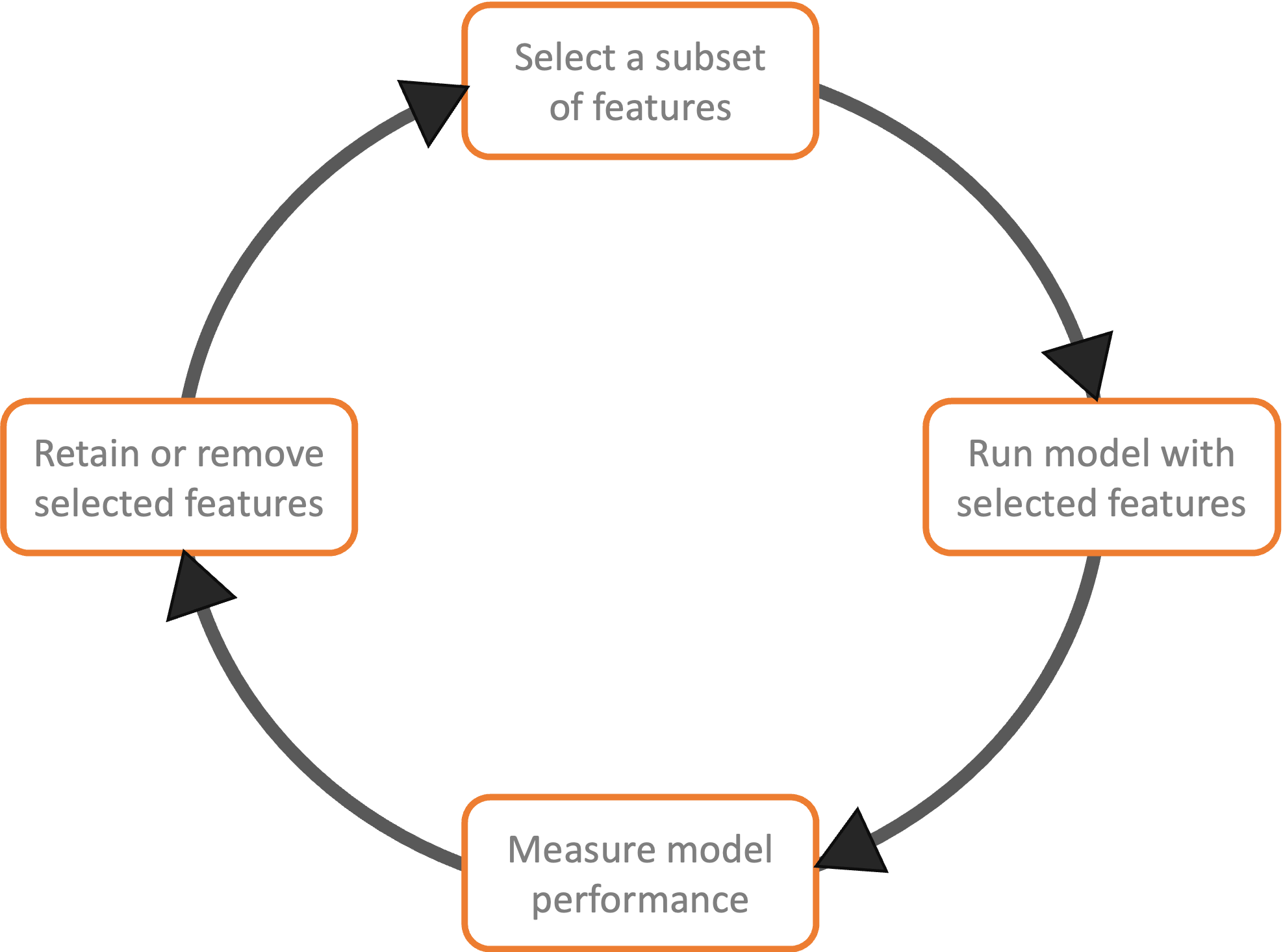 feature iteration flow