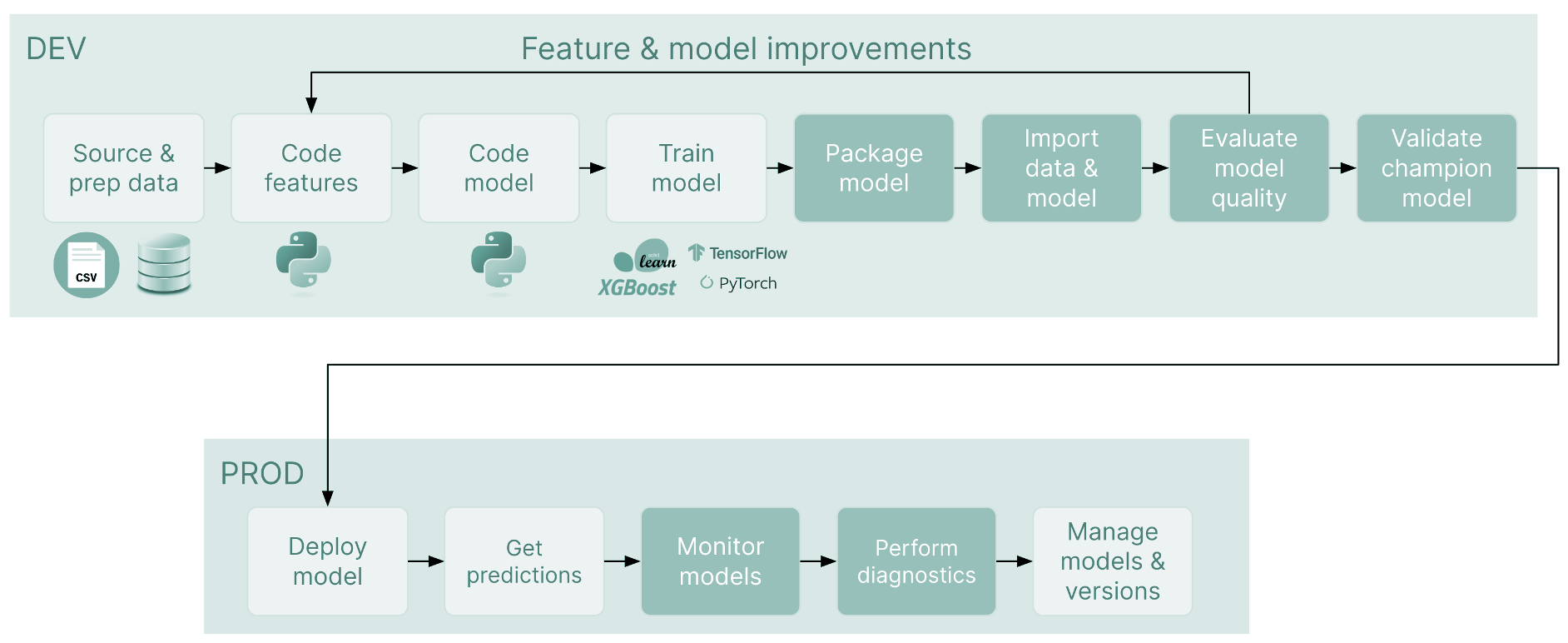 rapid dev-prod iteration