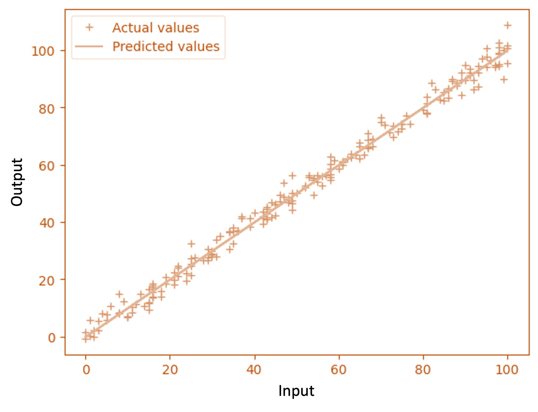 regression