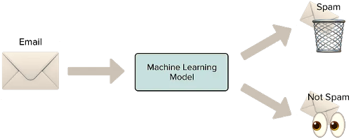 binary classification