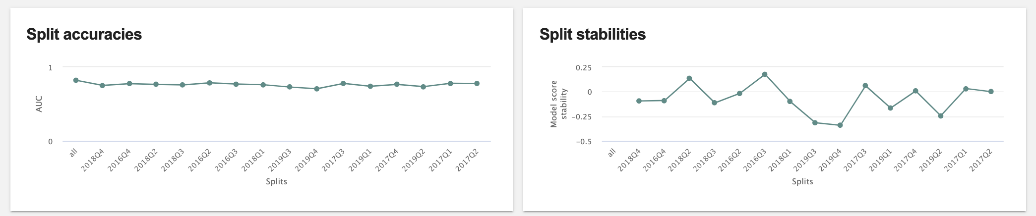 split accuracies and drift