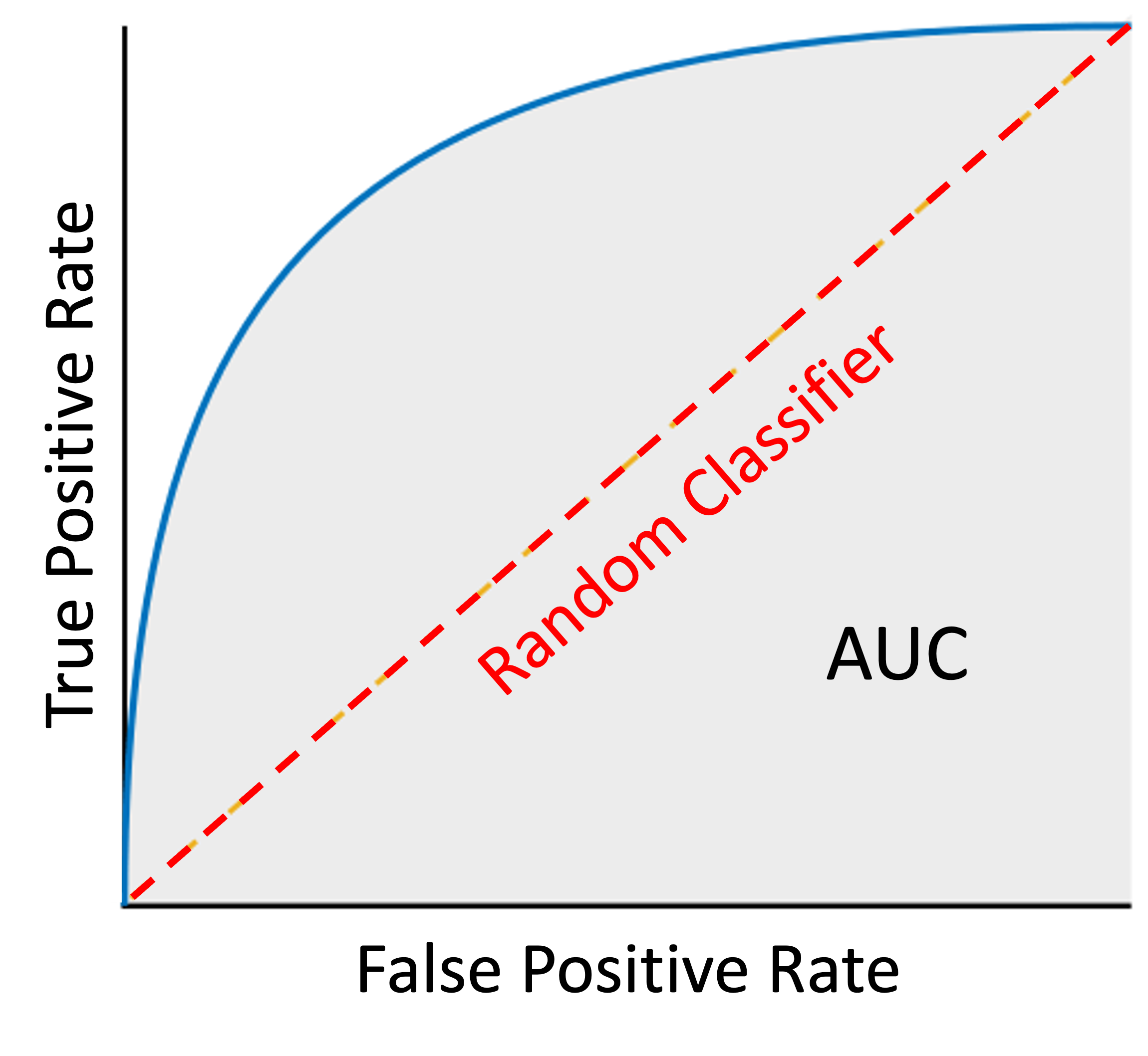 sample AUC