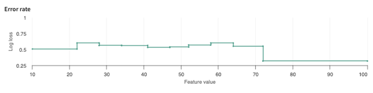 error rate plot