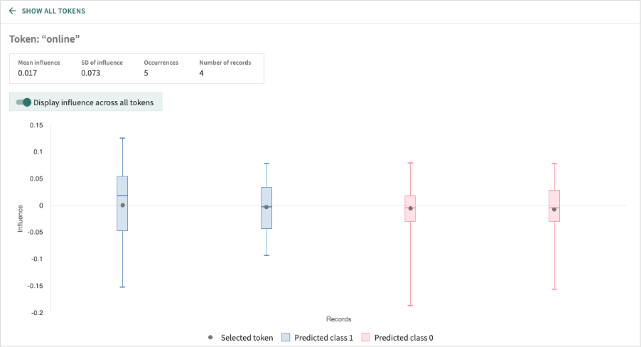 single token influence