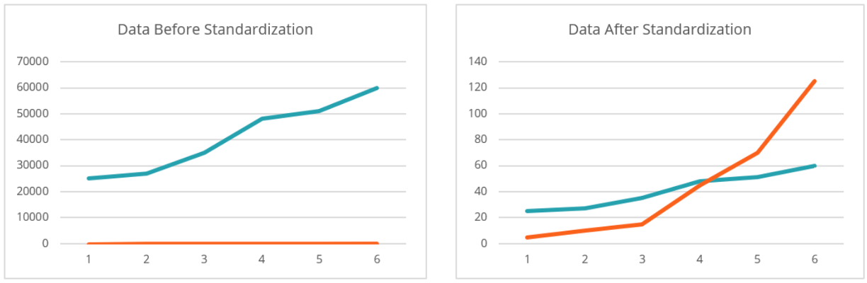 data standardization example