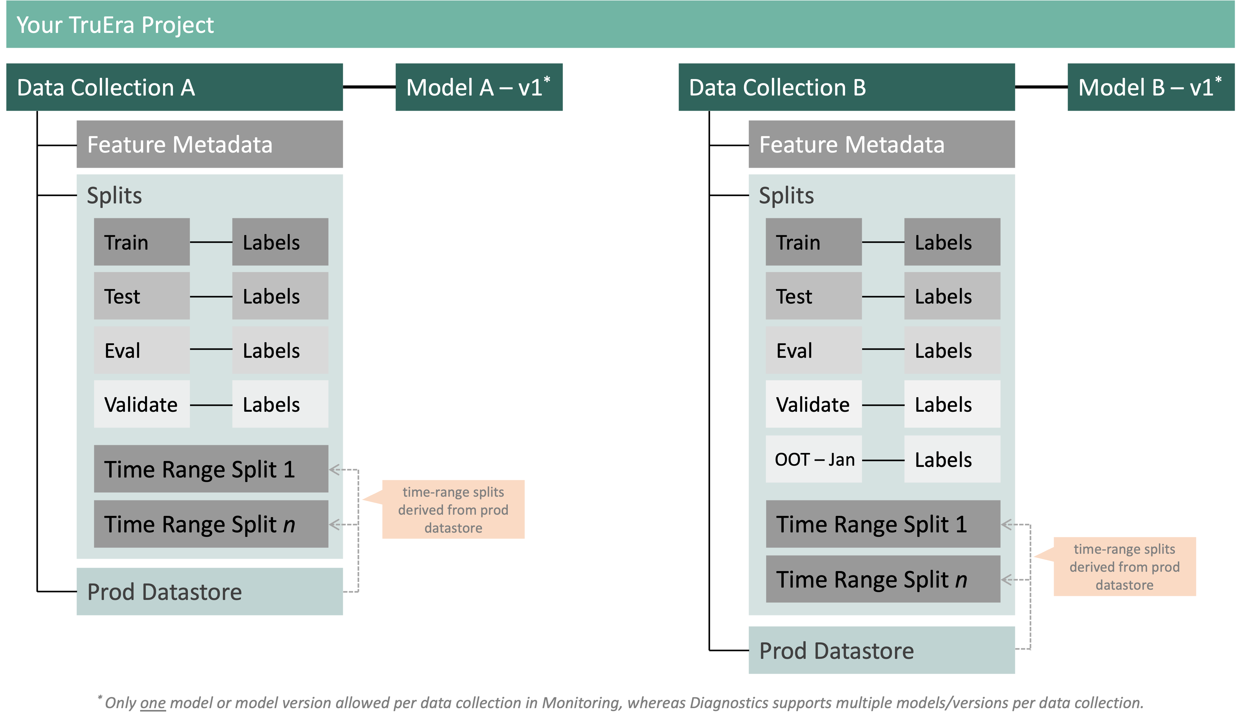 project structure