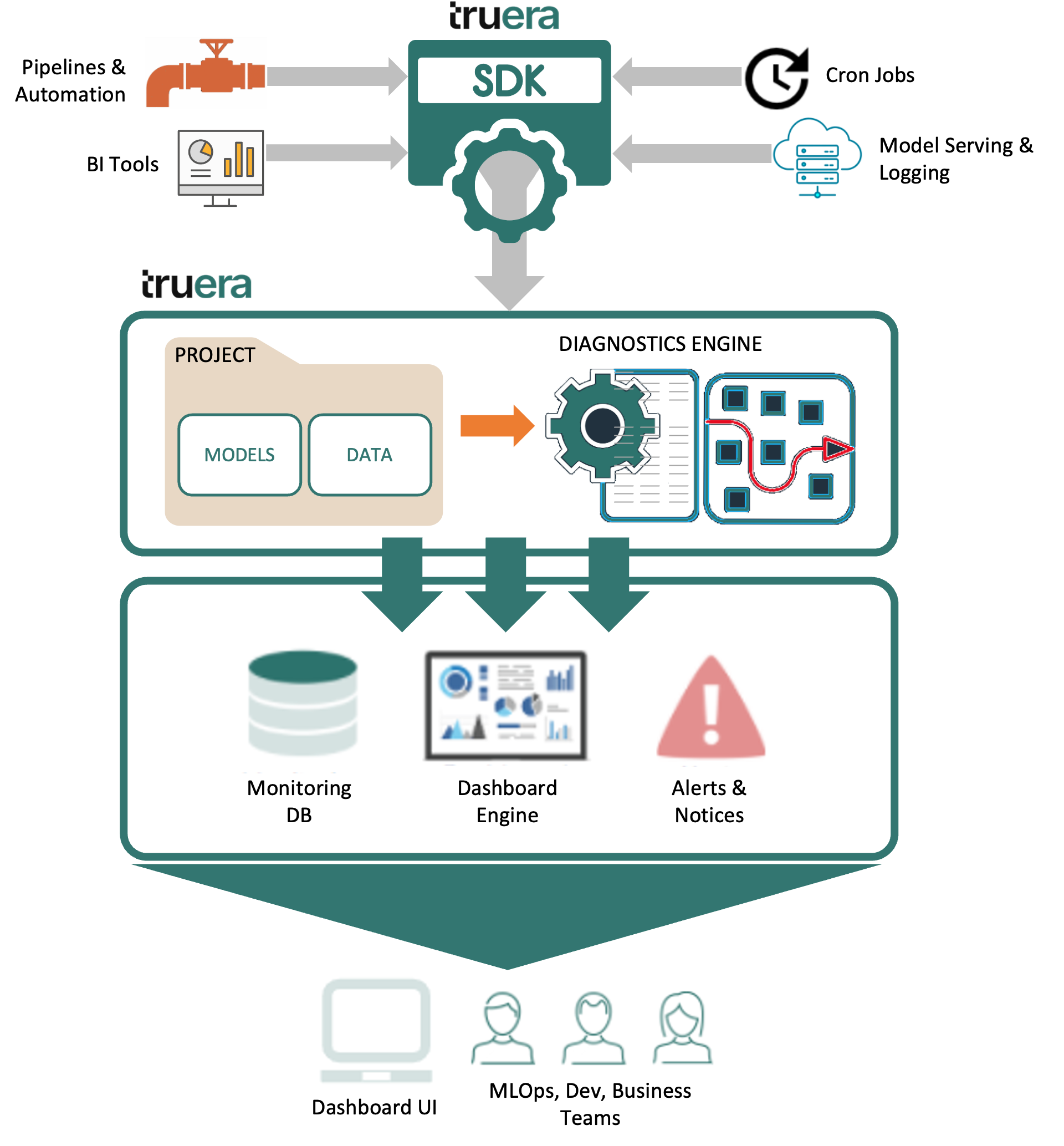 monitoring process flow