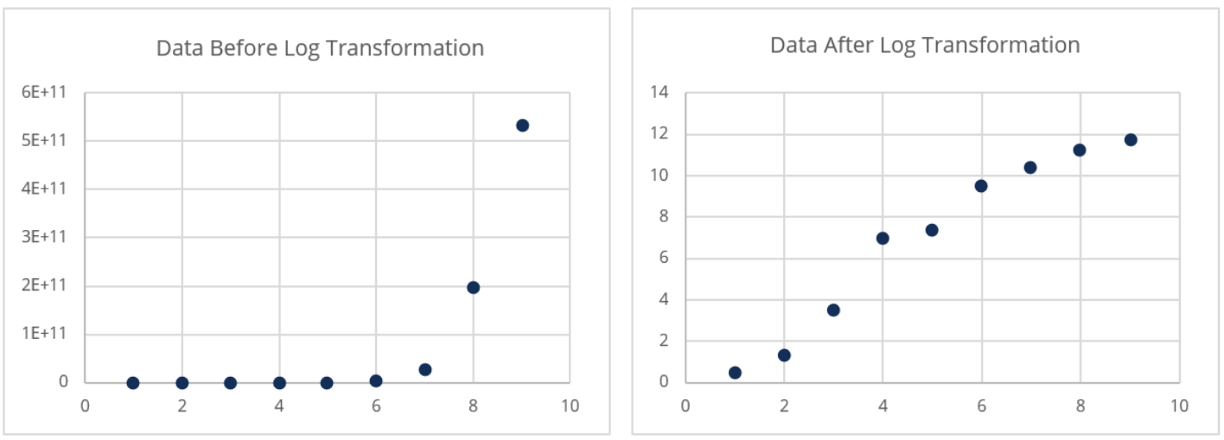 data trnasformation example