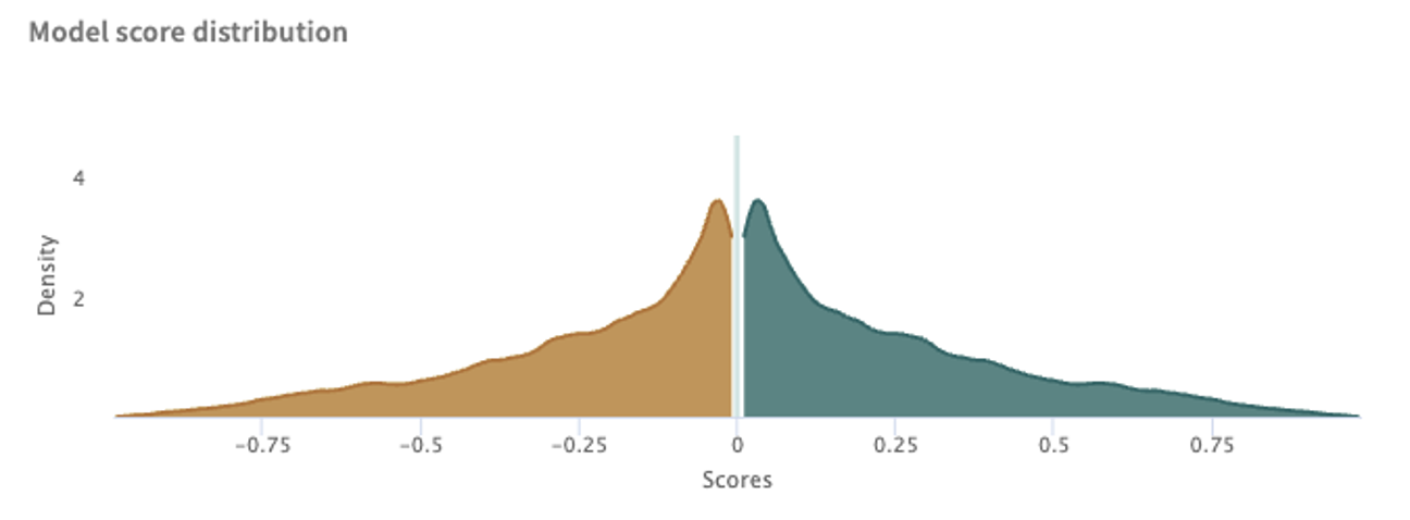 model score distribution regression