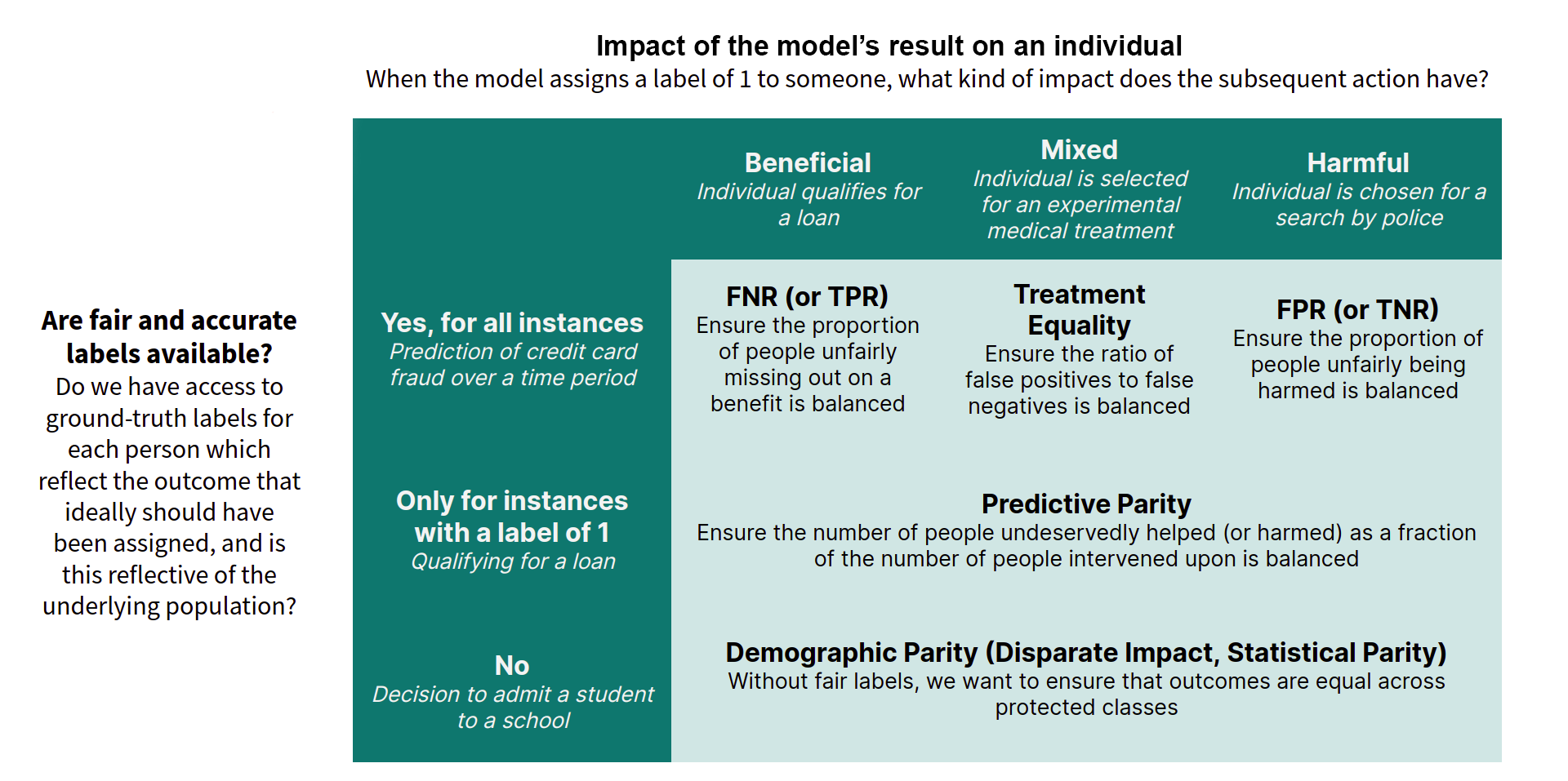 Guide to choosing a fairness metric